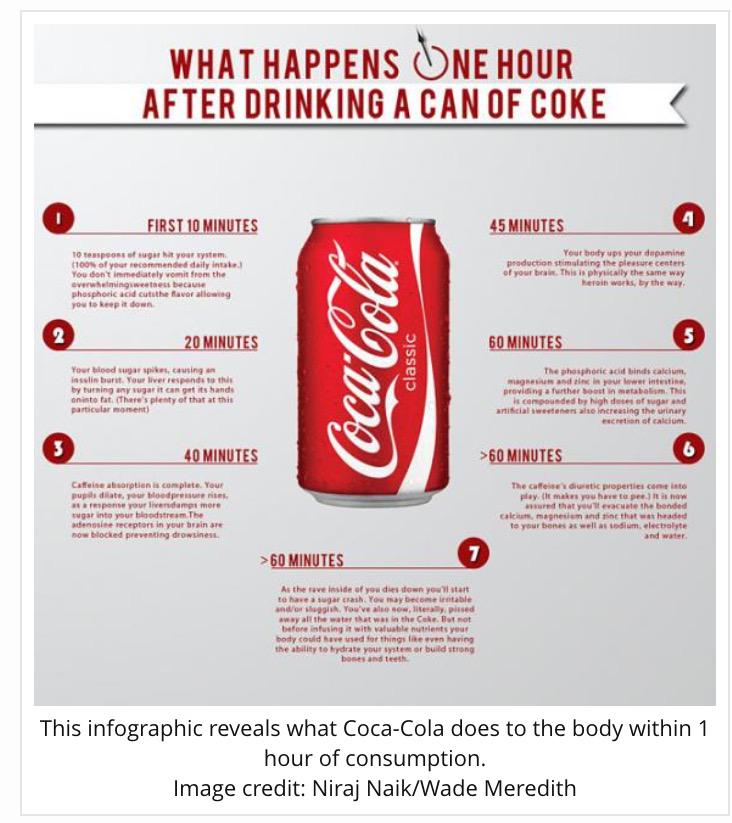 NeilFlochMD's tweet image. "What happens to the body when you drink #Coca-Cola? - Medical News Today"  medicalnewstoday.com/articles/29760… #sugar #sodatax