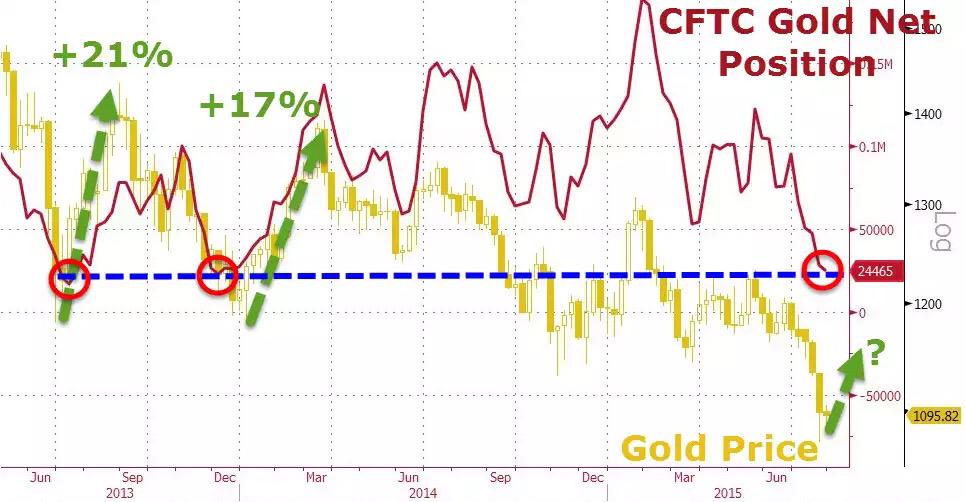 zerohedge's tweet photo. 3 out of 3? Is this the threshold for gold short covering http://t.co/qbsP6nP3FC