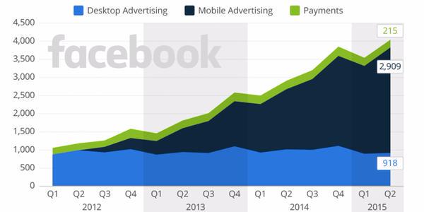 BusinessInsider's tweet photo. All of Facebook's revenue growth since it went public comes from one source: mobile ads http://t.co/BpbJ3AM9rS http://t.co/NCfnOSXZQy