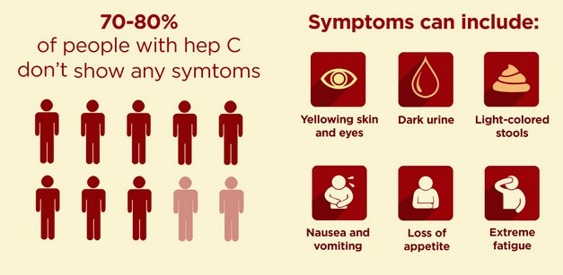 mDhil's tweet photo. 70 to 80 percent of people with acute HCV don’t show symptoms. #mHealthTips #WorldHepatitisDay Source: healthline http://t.co/Gm3aMTI8Bc