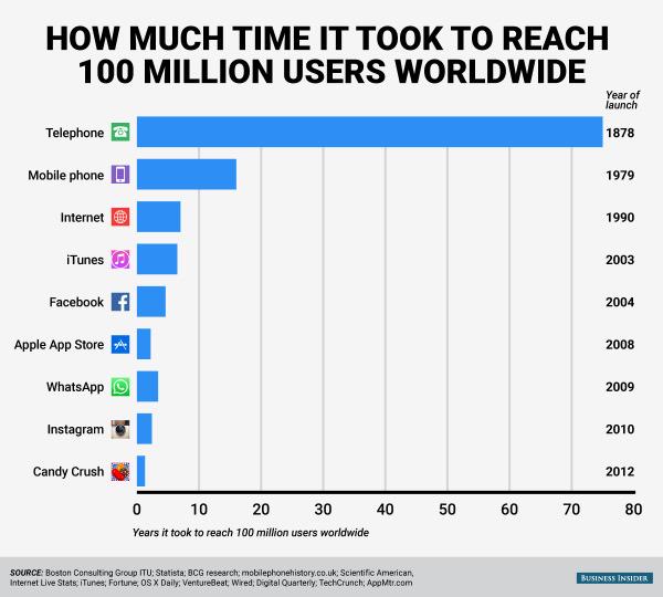 It took 75 years for the telephone to reach 100 million users.

It took Candy Crush 15 months buff.ly/1OFeFYX