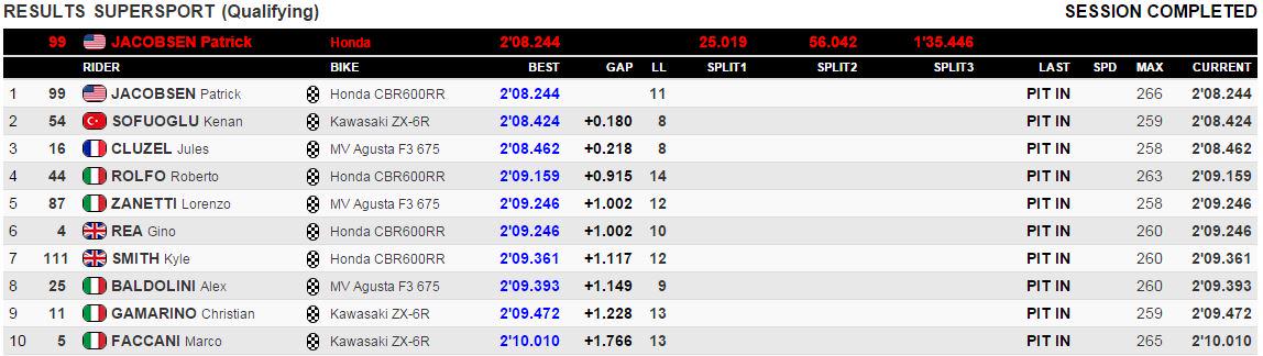 WSS - Qualifying:
1 <a href="/PJ99Jacobsen/">PJ Jacobsen ️</a>
2 <a href="/kenan_sofuoglu/">Kenan Sofuoğlu</a>
3 <a href="/JulesCluzel16/">JulesCluzel16</a>
More: worldsbk.com/en/results%20s…
#SepangWorldSBK