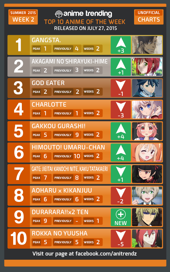 Fall 2015 Anime, Seasonal Chart