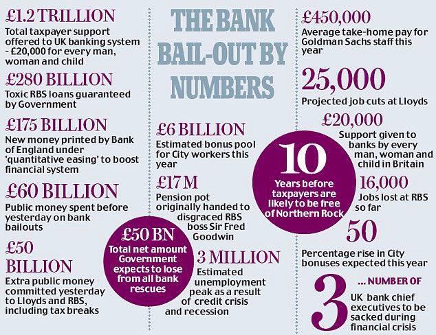 theJeremyVine's tweet photo. AT LAST. The graphic that shows us just how massive the bank bailout was. http://t.co/QzogGvBF0l (via @JamesMelville)
