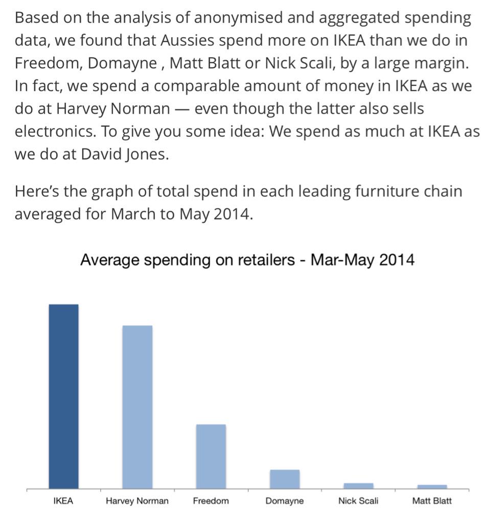 Zarna's tweet photo. @natalyasaldanha most Australians shop from IKEA too - http://t.co/317aZDl6yd