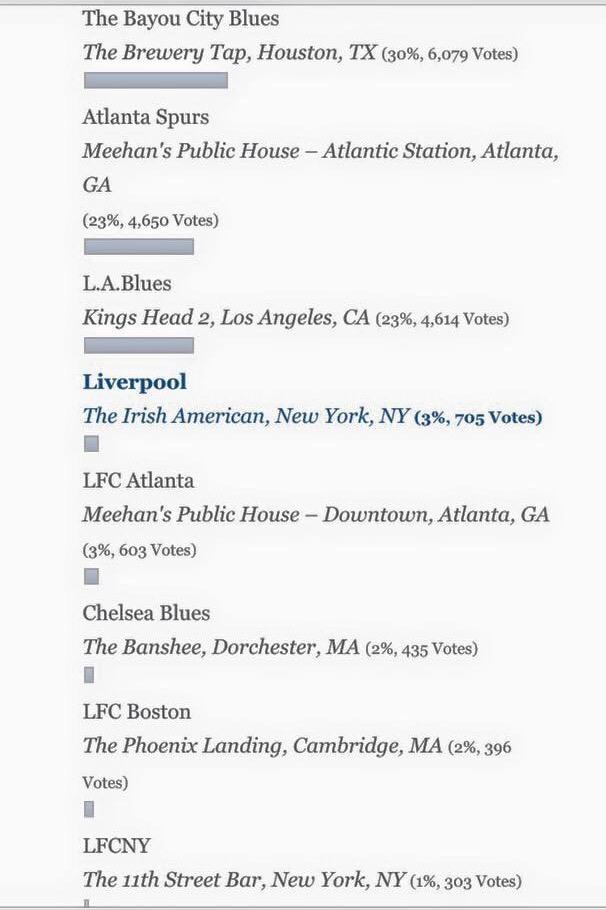 Irish American (@theiapub) on Twitter photo We didn't win BUT we're the best on the East Coast and for #LFC!!! #BootRoomNYC <a href="/NYCKOPITES/">NY KOPITES</a> We didn't win BUT we're the best on the East Coast and for #LFC!!! #BootRoomNYC <a href="/NYCKOPITES/">NY KOPITES</a>