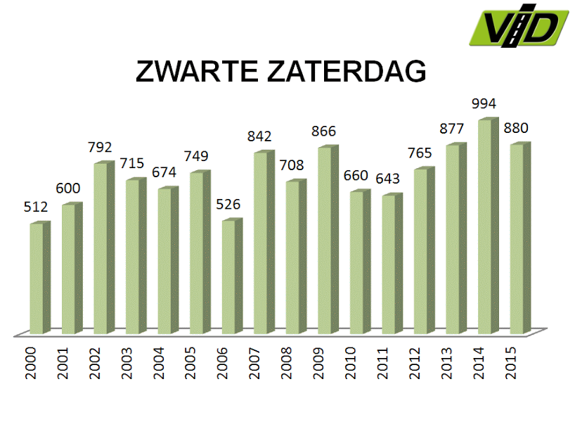 Zwarte Zaterdag op een na drukste sinds 2000 NRC