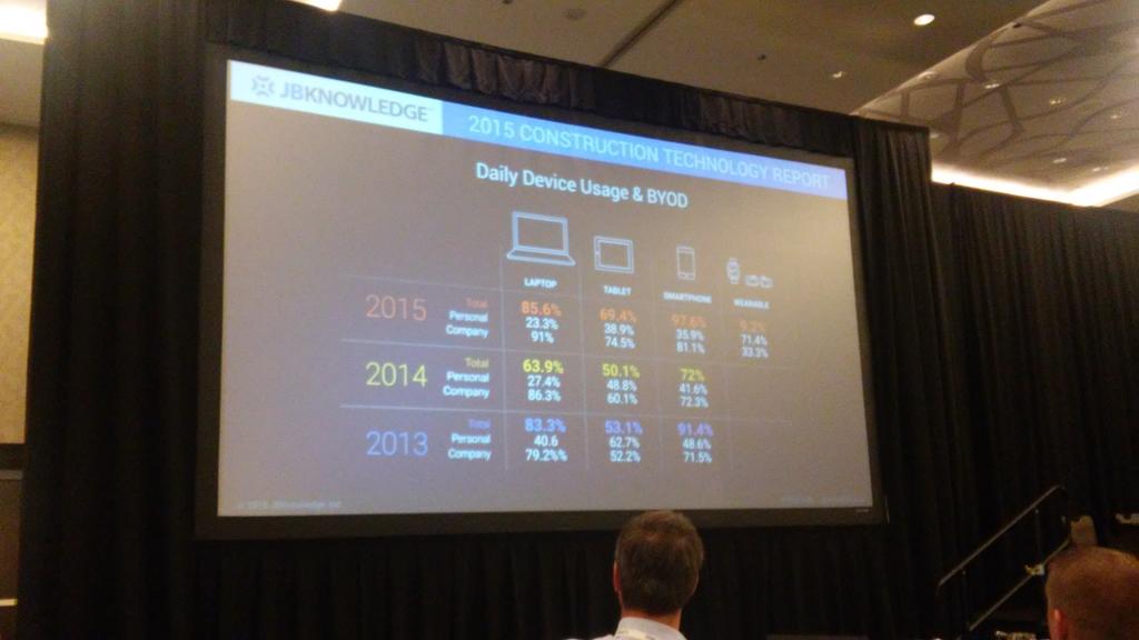 builtworlds's tweet photo. TEX-PLOSION! New @JBKnowledge survey shows rapid growth of devices on jobsites, even wearables! @AGCIT #AGCSolved http://t.co/nYRIbUkSRZ