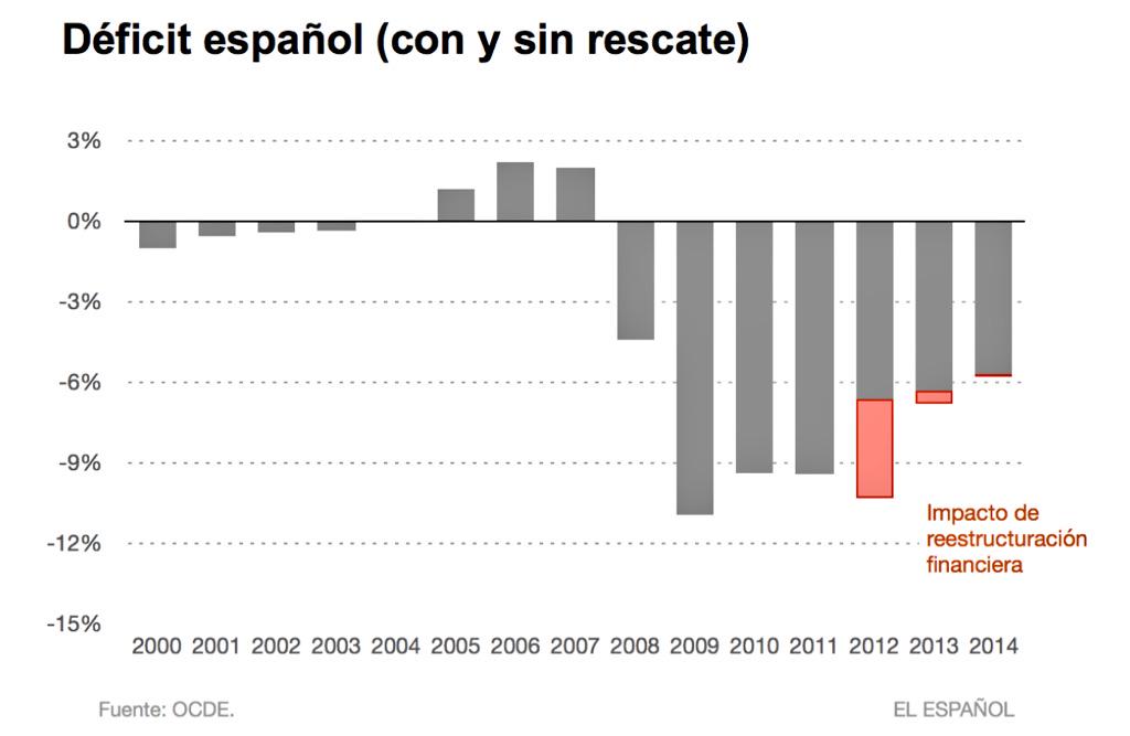 elespanolcom's tweet photo. Los 5 gráficos que Rajoy no quiere que veas. Aportamos contexto a la propaganda oficial
http://t.co/Ose6YSeCGD http://t.co/XI8gYyla7X