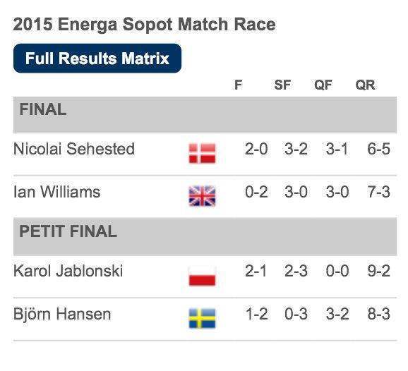 SopotMatchRace's tweet photo. SEHESTED WINS the 2015 Energa Sopot Match Race!!! Congratulations! http://t.co/KuszFdmZWr