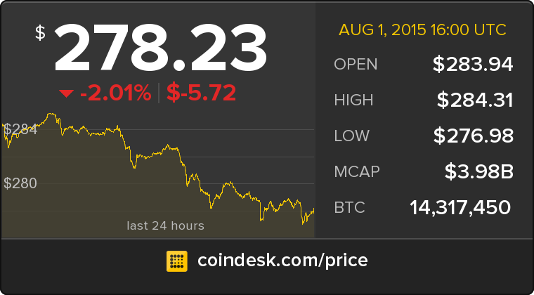 CoinDesk's tweet photo. The latest Bitcoin Price Index is 278.23 USD http://t.co/lzUu2wyPQN http://t.co/LInKGR65im