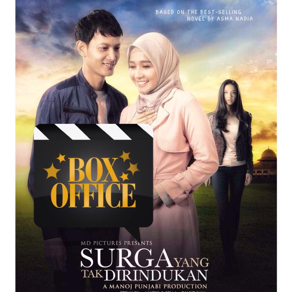 Luar biasa"<a href="/ManojPunjabiMD/">Manoj Punjabi</a>: Keren Sudah mencapai  1.076.069 penonton #SurgaYangTakDirindukan and still counting "