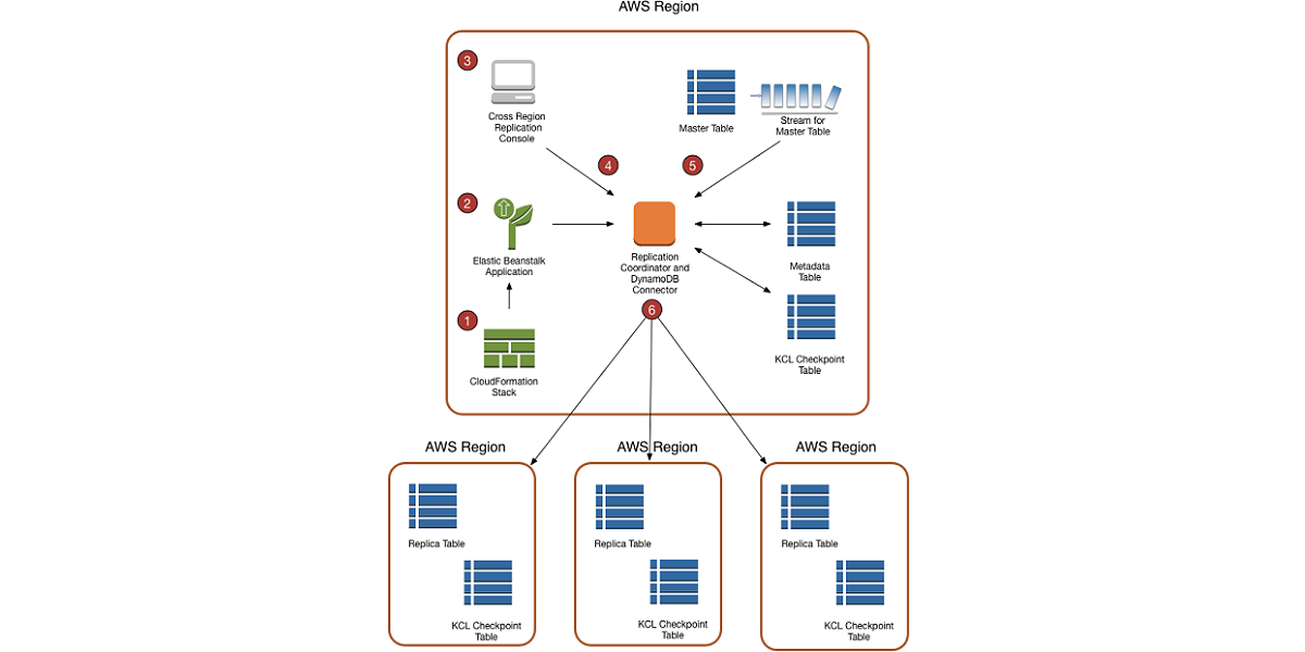 awscloud's tweet photo. DynamoDB cross-region replication: Copy and sync your tables across AWS regions: http://t.co/0syLmQBJ2o http://t.co/ZTLhLjrw5u