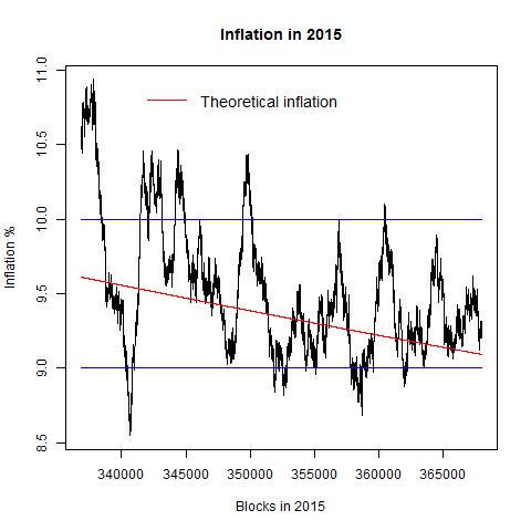 Update on bitcoin inflation. Current bitcoin inflation at 9.3% : r/Bitcoin