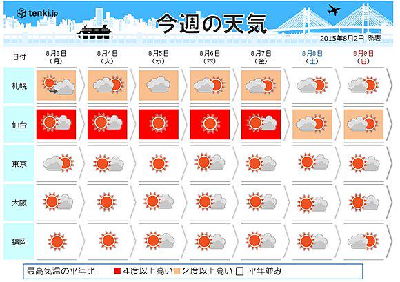 Tenki Jp 今週の天気 酷暑 東北も40度に迫る Http T Co Mu5lan9dhc 猛烈な暑さが続いていますが もうグッタリしてしまいそうですね 今週もこの極端な暑さが続き 最高気温は Http T Co Hvitpymmtc