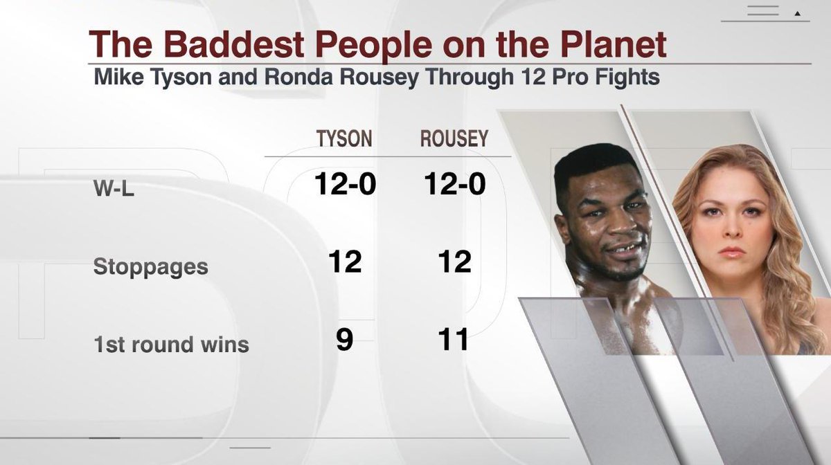 ESPNInsights's tweet photo. "I think of myself when I watch her." ~ Mike Tyson on Ronda Rousey. #UFC190 http://t.co/qA3izWvxQ8