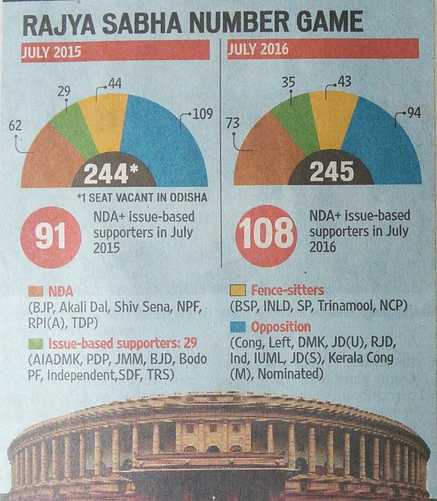 khamandhokla's tweet photo. ModiGovt could outnumber Opposition in Rajya Sabha in July 2016 with issue-based outside support. #HopeForDevelopment http://t.co/4egzq6A0L1