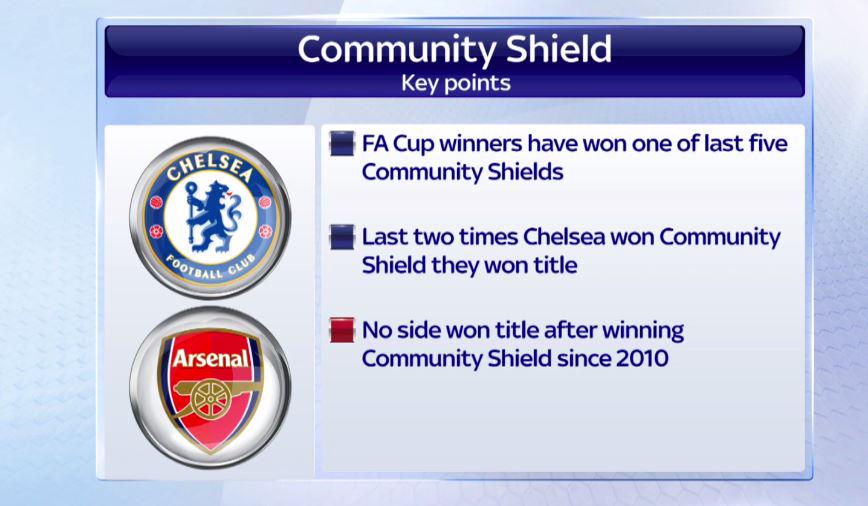 Has winning the Community Shield become a good omen for <a href="/ChelseaFC/">Chelsea FC</a>? #AFCvCFC #SSNHQ