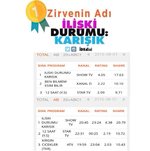 Dün akşam yayınlanan yeni bölümü ile en çok izlenen dizi oldu. İzleyicilerimize teşekkür ederiz. #İliskiDurumuKarısık