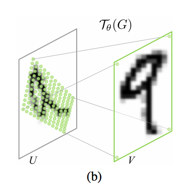 GitXiv's tweet image. Spatial Transformer Networks. New deepmind research+code: gitxiv.com/posts/5WTXTLuE… #GitXiv