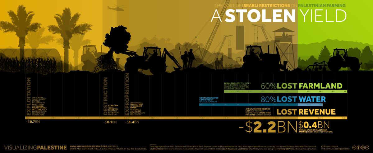 The economic impact if the Israeli occupation on farming:
