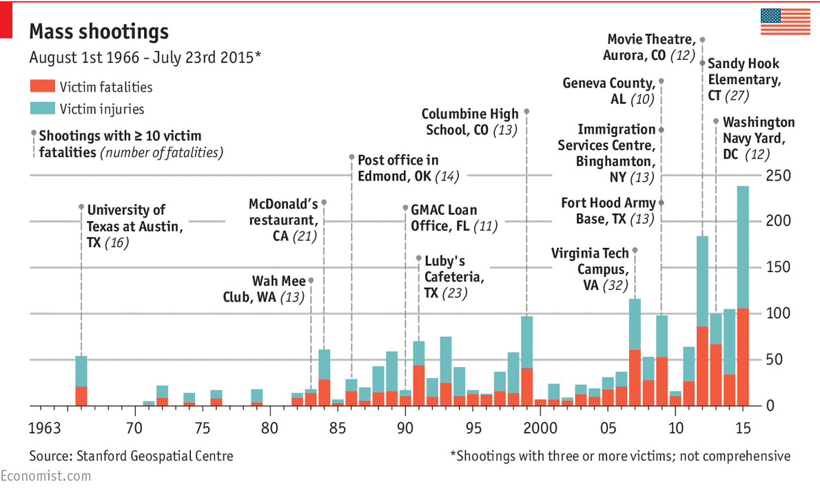 TheEconomist's tweet photo. 2015 is by far America's worst ever year for mass shootings. And it's not even over http://t.co/YRA7926MGg http://t.co/YVYwvcZUQU