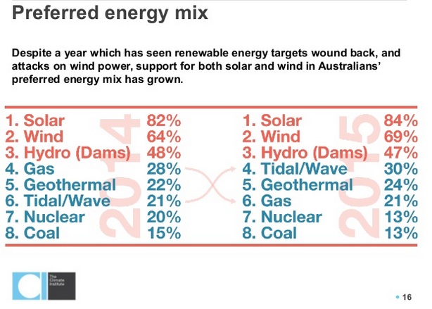 KetanJ0's tweet photo. In the @climateinstitut slide pack for their new report - preferred energy mix:  http://t.co/MUyN1Dc6hZ http://t.co/U1XXN0ZoVM