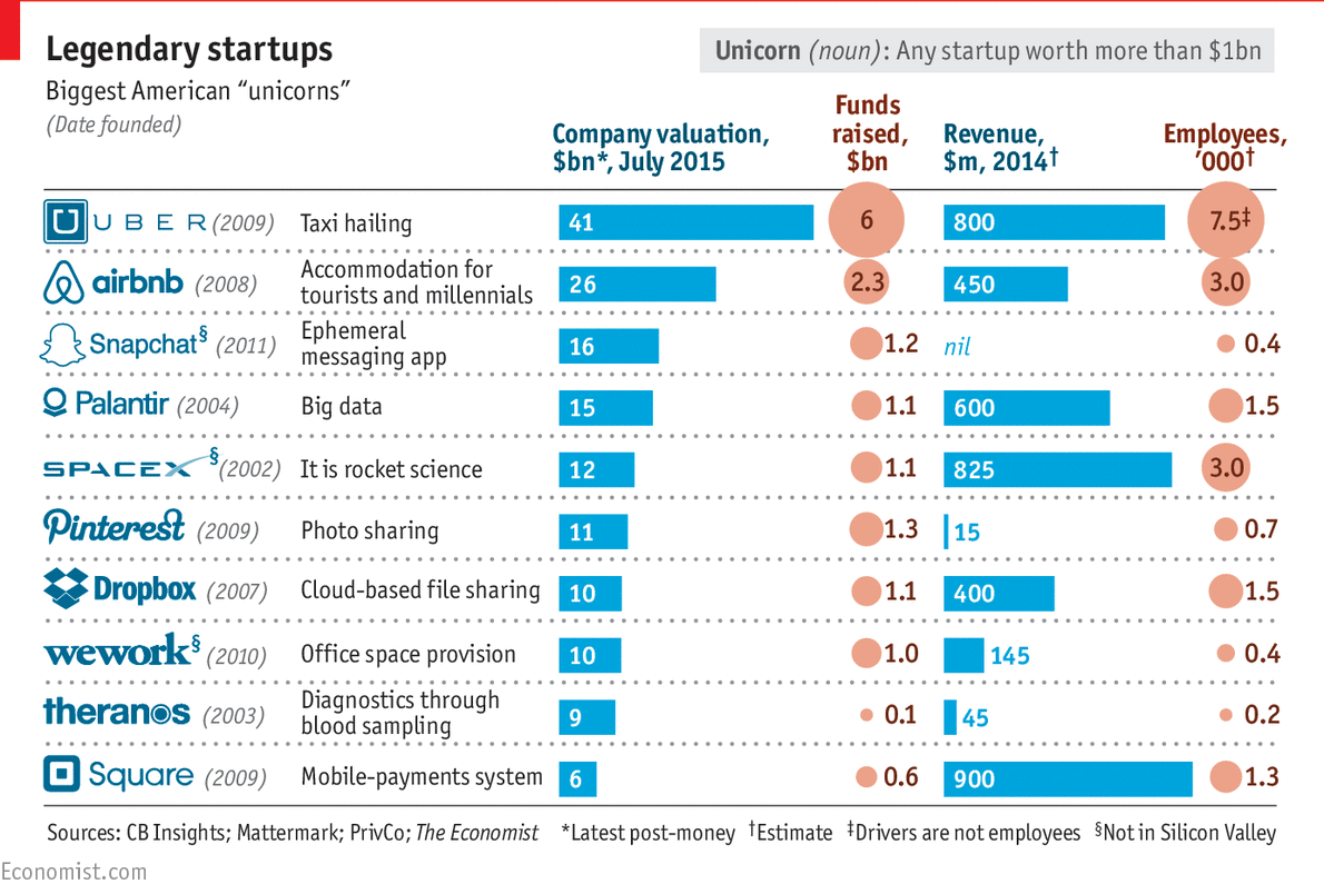 TheEconomist's tweet photo. There are 74 "unicorns” in US tech sector, valued at $273 billion. Will they become extinct? http://t.co/EEbqkICB4c http://t.co/0zcXUq2GOq