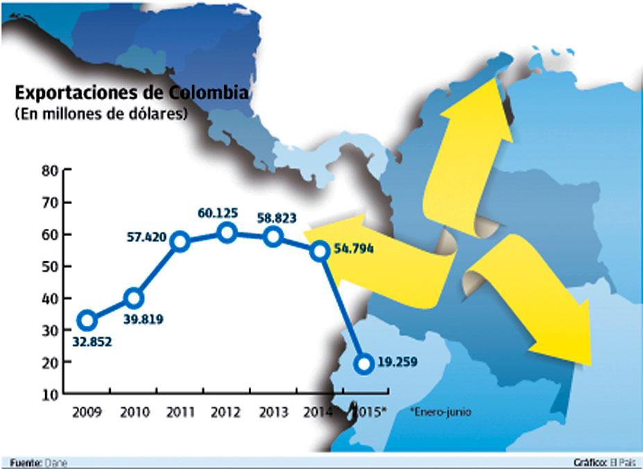 elpaiscali's tweet photo. Gobierno anuncia más apoyo a exportadores http://t.co/Fhu66Tyhru http://t.co/J81qCWE1s2
