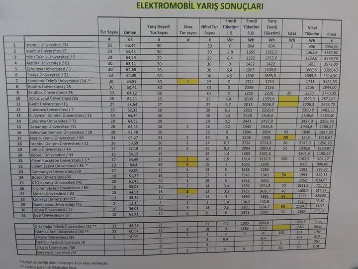 TeamSocrat's tweet photo. TÜBİTAK Elektromobil Finali'nde aracımız 906 Wh harcayarak Türkiye'nin En Verimli Elektrikli Aracı unvanını almıştır. http://t.co/BmmEc8fxym