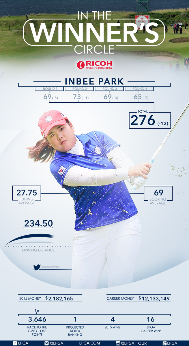 LPGA's tweet photo. Congrats to @InbeePark -Winner of @RICOHWomensBrit and CAREER GRAND SLAM! http://t.co/pO76xdT1o5