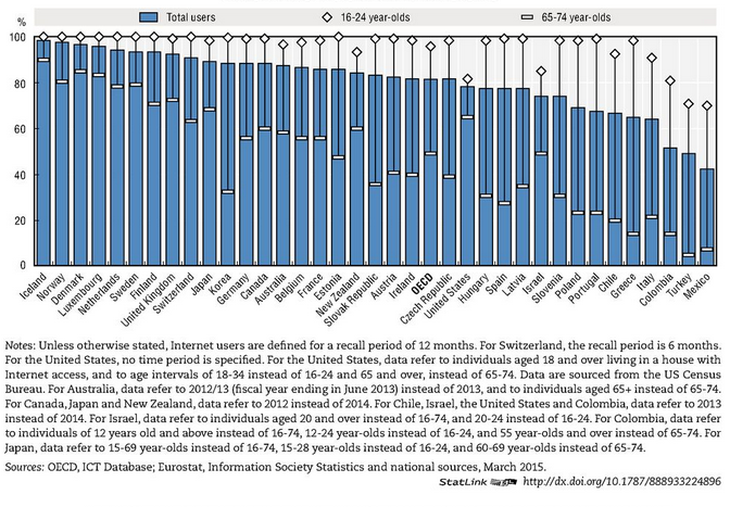 conradhackett's tweet photo. Internet users (%) rank in OECD
1 Iceland
8 UK
13 Canada
17 Estonia
23 US
35 Turkey
36 Mexico

http://t.co/WThJHfUSEm http://t.co/Zza1v9X6iF
