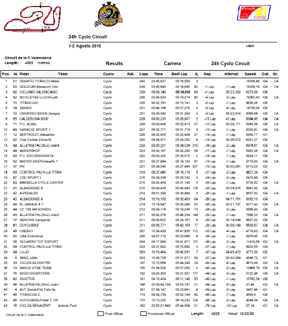 CircuitValencia's tweet photo. Enhorabuena @misterbikerxtv Ganadores de las #24hcyclocircuit
Muy Grandes!!! http://t.co/GDozTzBeW0