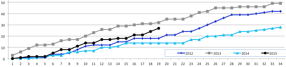 Invasion128's tweet photo. Notre fichier #SeasonsChart a jour: 9 pts d'avance sur '12, 5 pts de retard sur '13 & 13 pts d'avance sur '14 #IMFC http://t.co/cgdS34GEX9