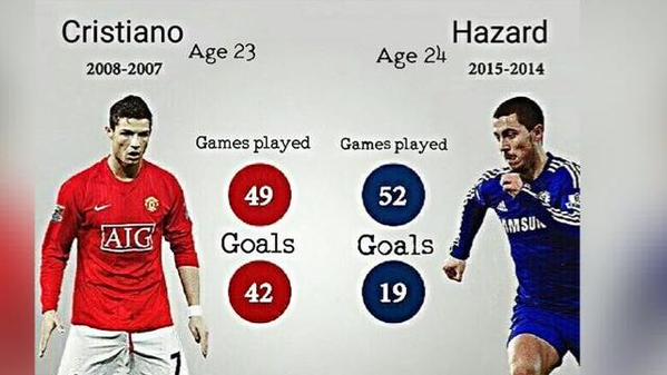 RemarksFootball's tweet photo. Cristiano Ronaldo at 23 vs Eden Hazard at 24 http://t.co/AxDi6QQOkO