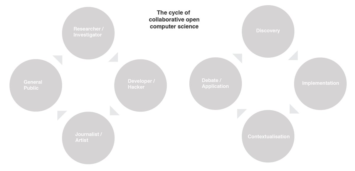 GitXiv's tweet image. The cycle of collaborative open computer science. #GitXiv