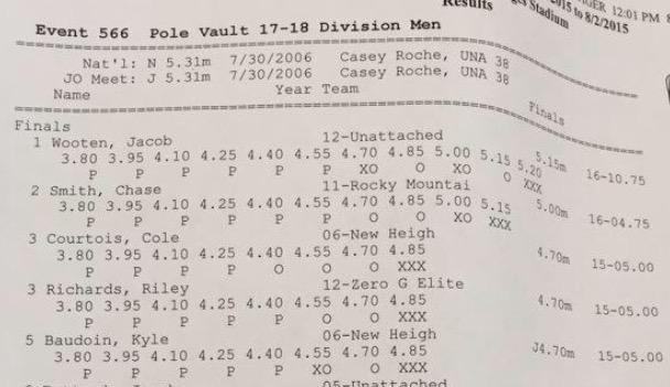 TXMileSplit's tweet photo. Congrats to @Jakevaults for winning JOs at 16-10.75!! #JOTF! Richards also Top-5! #TexasForever http://t.co/YBWjkwe8it