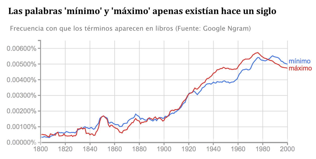 kikollan's tweet image. Las palabras 'mínimo' y 'máximo' apenas existían hace un siglo. #datoRandom