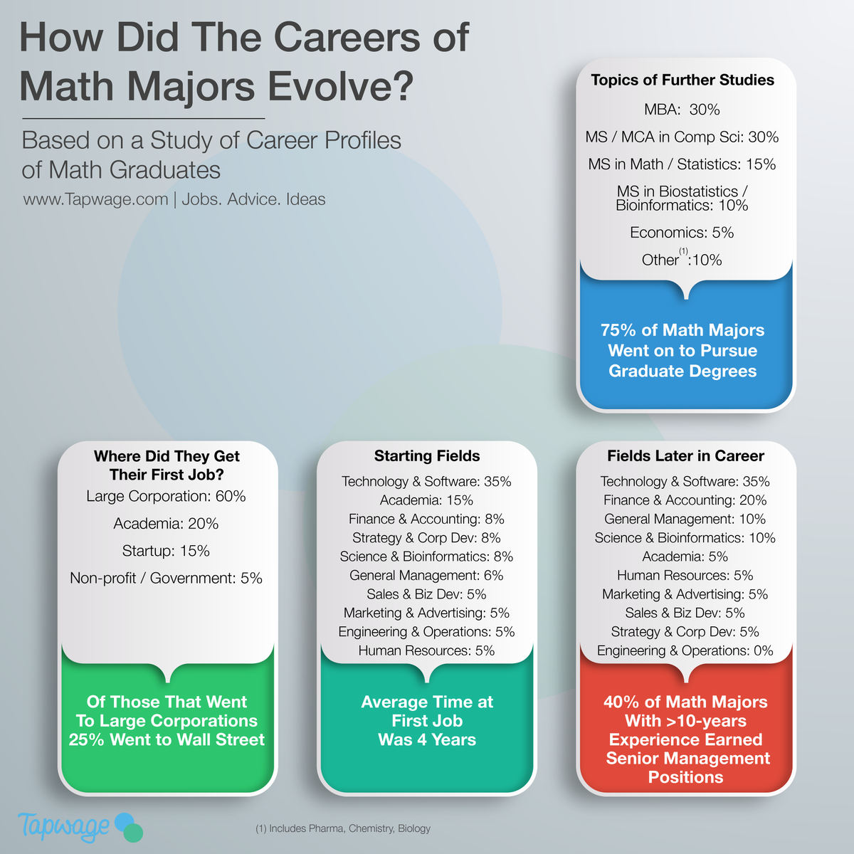 Tapwage's tweet photo. A Study on the #Career Paths of #Math Majors
#MathCareer #MathMajor
http://t.co/YYSpv3ZExN http://t.co/wYrwjRUasz