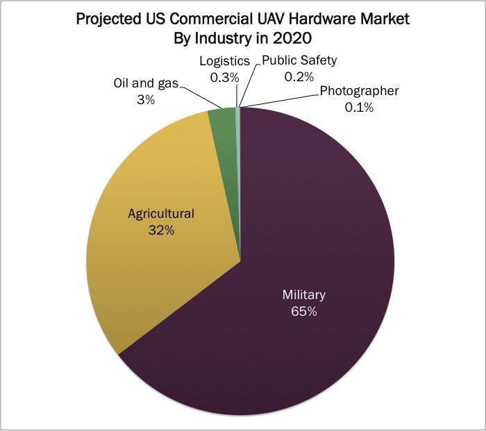ARKInvest's tweet photo. "Sales of #consumerdrones could approach $4.5B by 2020" -@ARKindu's new open-source research http://t.co/JMEB51R0t6 http://t.co/xwgeMkirMj