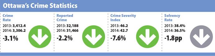 OttawaPolice's tweet photo. #2014Highlight Crime Solvency rate in Ottawa is 36.5%. Get the stats: http://t.co/E5VHTH5qQ6 #Annual Report http://t.co/Vh1morBgZK