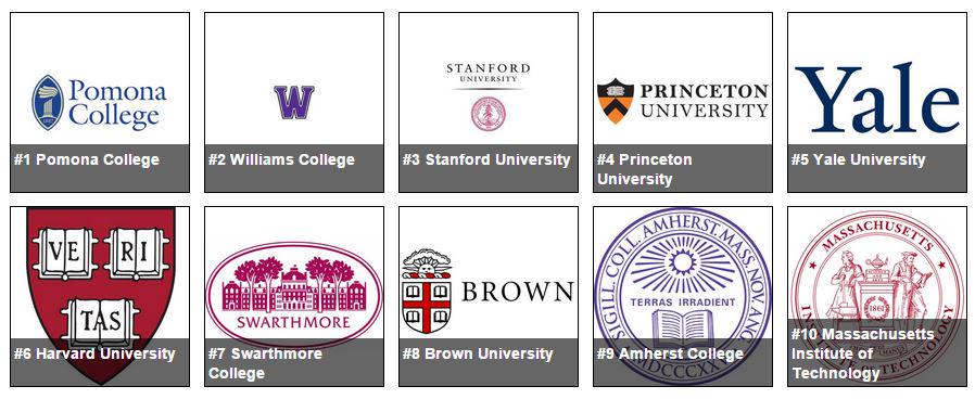 Forbes's tweet image. See America&apos;s #TopColleges: onforb.es/1OBW3c4