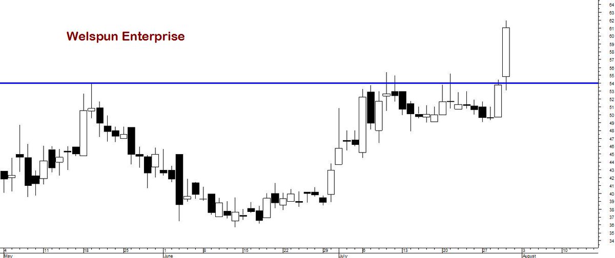 Tradersschoice's tweet photo. WELSPUN ENTERPRISE gave a Cup &amp; handle breakout abv 54-55 Last week , Does 72 Today !! #PaidCall http://t.co/MP8HYpudDB