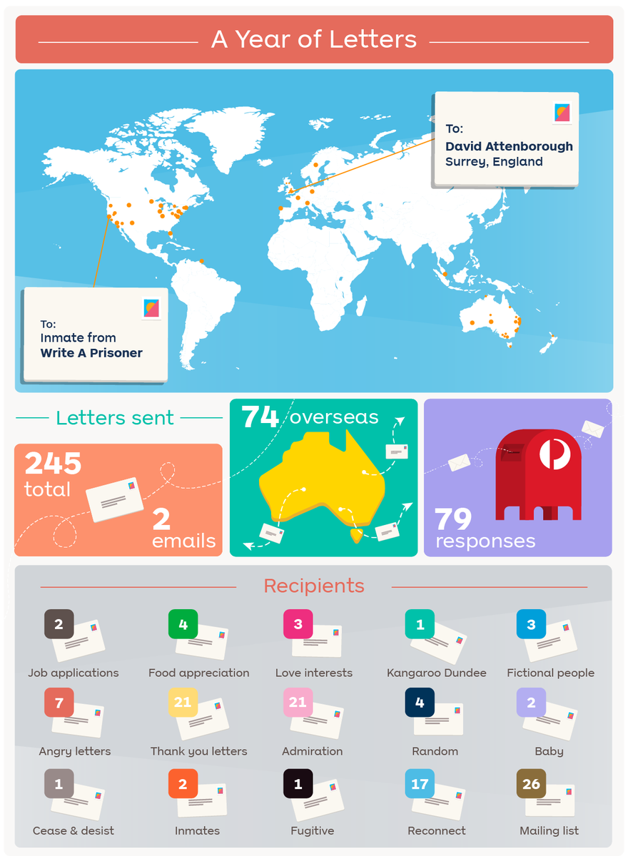 auspost's tweet photo. Gert Geyer has sent 260 letters to 66 cities and towns all over the Australia and the world http://t.co/yWWuz5F91H http://t.co/fOkgz2QOkJ