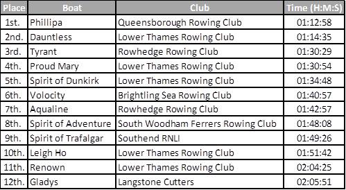 LowerThamesRC's tweet photo. Official times from the Pier Race. Great effort from everyone...hopefully you didn't get too burnt out on the water. http://t.co/eLp8Rrs4Vm