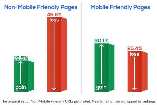 nod3x's tweet photo. Google���s ‘Mobilegeddon’ Was a Big Deal, After All - http://t.co/0amDSprF9b @stonetemple #Mobilegeddon http://t.co/GneREzzaKa