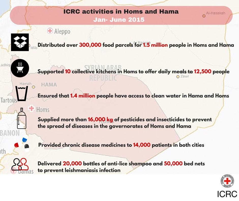 ICRC (@icrc) on Twitter photo In the past 6 months, ca. 2 million people in #Homs and #Hama #Syria received help from <a href="/ICRC_sy/">ICRC Syria</a> and <a href="/SYRedCrescent/">Syrian Red Crescent</a> : In the past 6 months, ca. 2 million people in #Homs and #Hama #Syria received help from <a href="/ICRC_sy/">ICRC Syria</a> and <a href="/SYRedCrescent/">Syrian Red Crescent</a> :