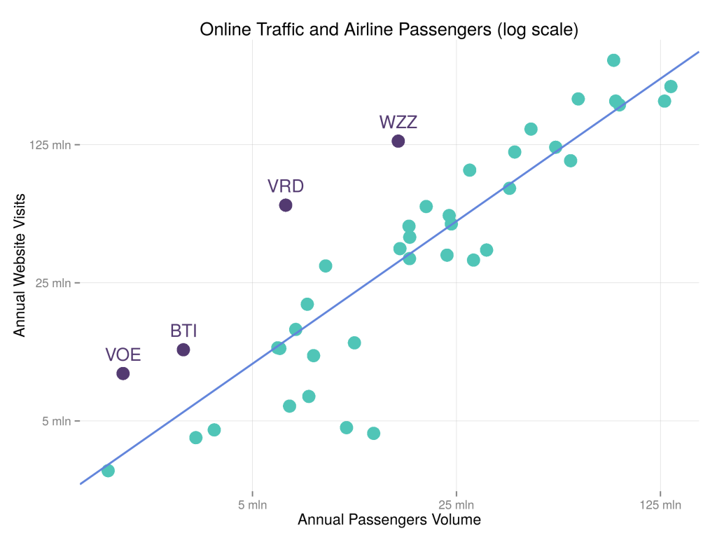 flexponsive's tweet photo. Airline web traffic predicts passenger volume: https://t.co/piCa43eyUr - thx @hharteveldt for comments http://t.co/IyMIwVpBGo