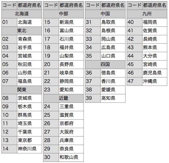 しろ On Twitter ちなみに 47の素敵な街へ の都道府県を言う順番は Jis X 0401都道県コードという規格の番号順となってる 知ってる人は知ってると思うけど 新潟と山梨は関東ではなく中部に入っているのが少し違和感が Http T Co Bc8yzymnz6