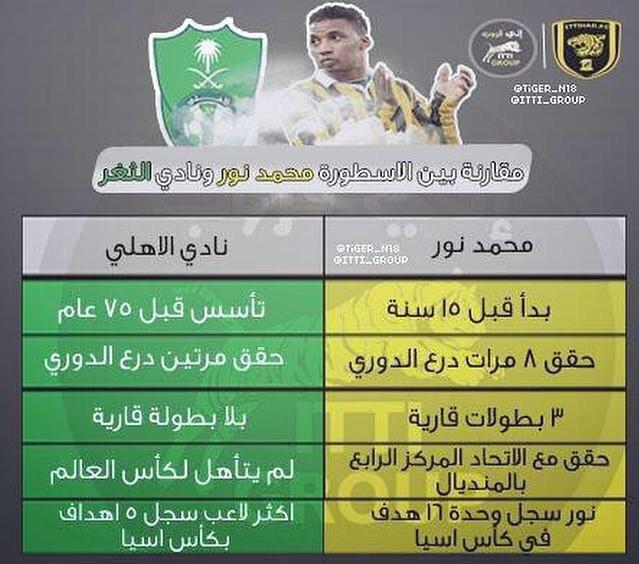 TheBest_RV's tweet photo. الاتحاديين : لو تمكن الأهلي من تجاوز رُبع تاريخ نور لشجعنا الأهلي !

برأيك من الأفضل ؟

نور - رتويت
الأهلي - مفضله http://t.co/1Eyr1SDIte